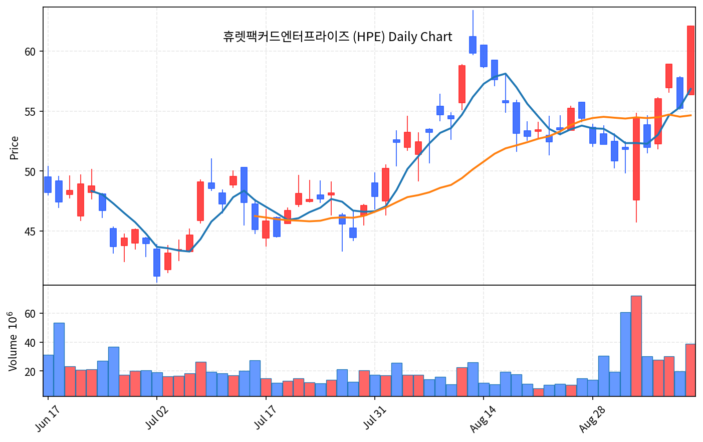 2026-09-12 기준 · 휴렛팩커드엔터프라이즈(HPE) 일봉차트
