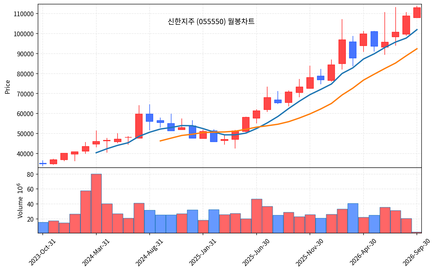 2026-09-02 기준 · 신한지주(055550) 월봉차트 2026-09-02 기준 · 신한지주(055550) 월봉차트