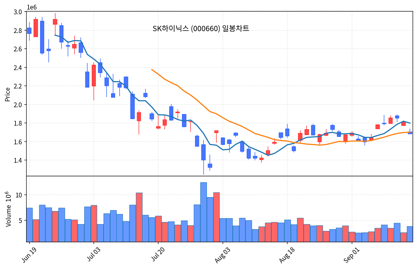 2026-09-14 기준 · SK하이닉스(000660) 일봉차트 2026-09-14 기준 · SK하이닉스(000660) 일봉차트