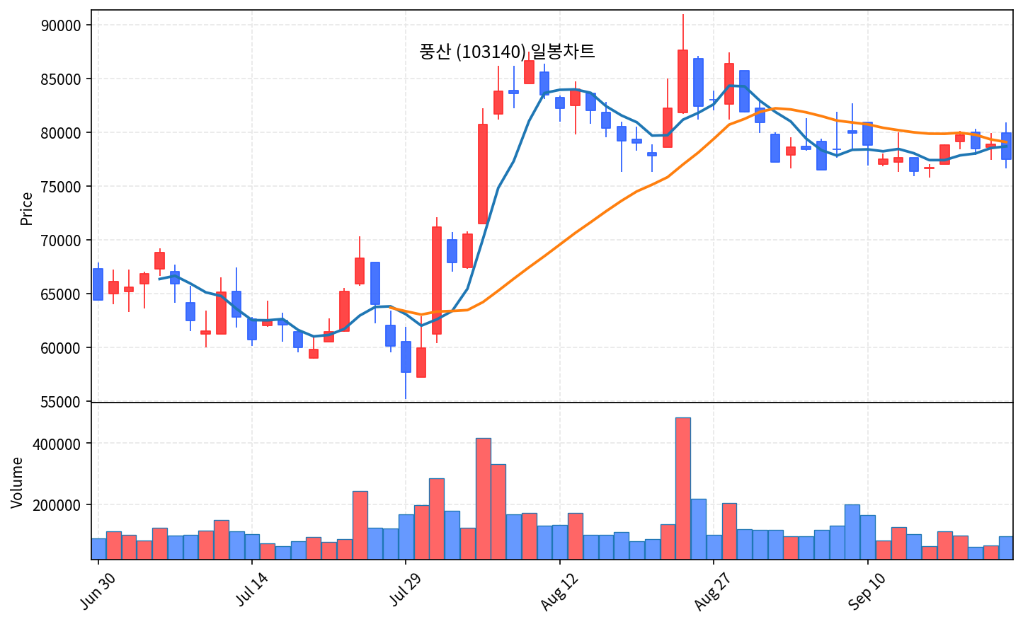 2026-09-27 기준 · 풍산(103140) 일봉차트 2026-09-27 기준 · 풍산(103140) 일봉차트