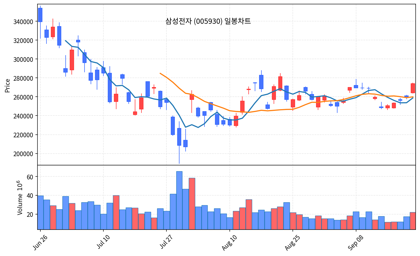 2026-09-21 기준 · 삼성전자(005930) 일봉차트 2026-09-21 기준 · 삼성전자(005930) 일봉차트