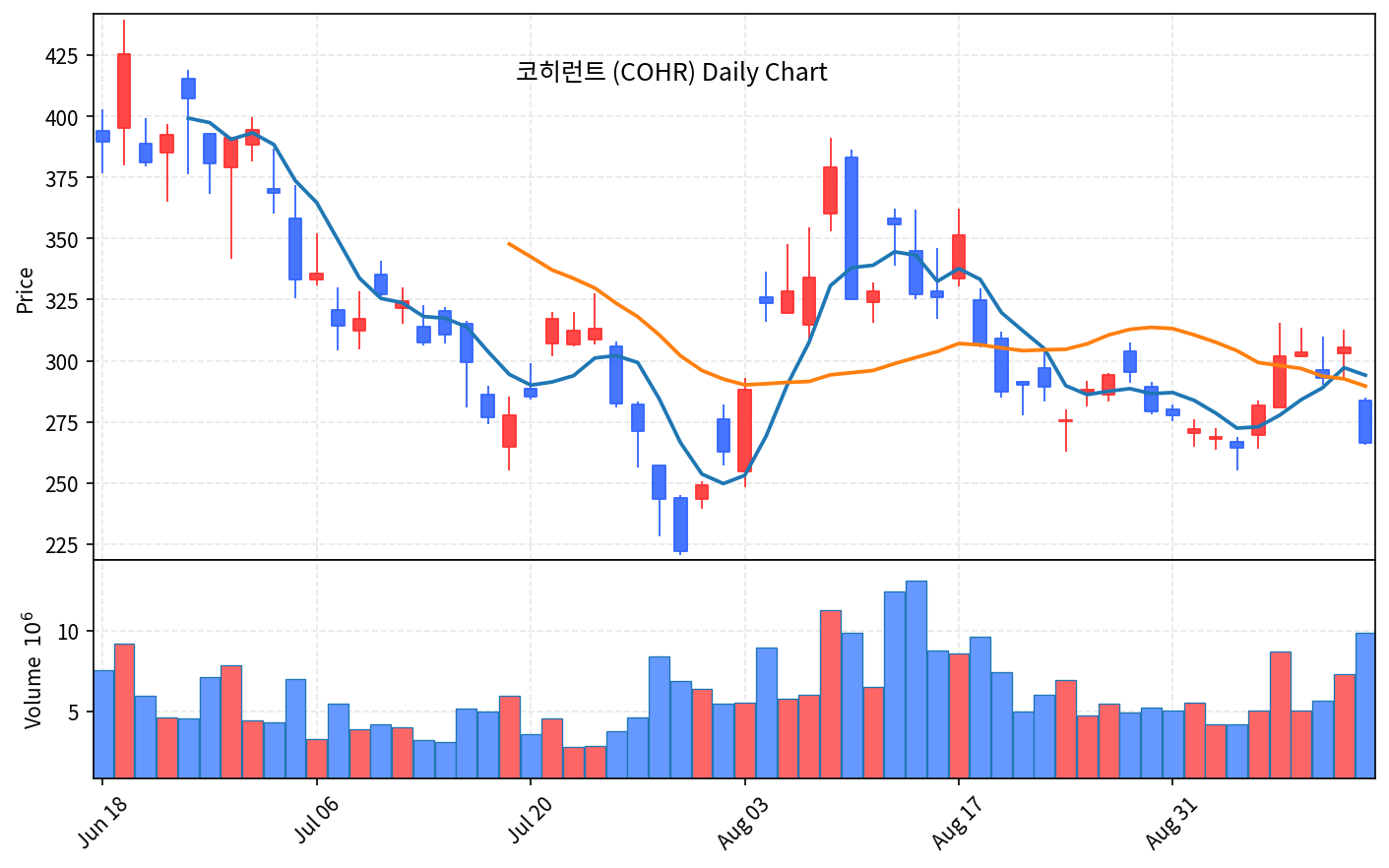 2026-09-15 기준 · 코히런트(COHR) 일봉차트 2026-09-15 기준 · 코히런트(COHR) 일봉차트