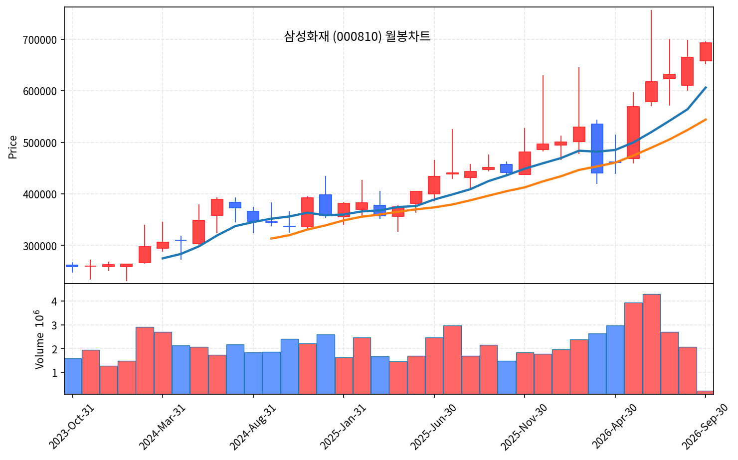 2026-09-03 기준 · 삼성화재(000810) 월봉차트 2026-09-03 기준 · 삼성화재(000810) 월봉차트