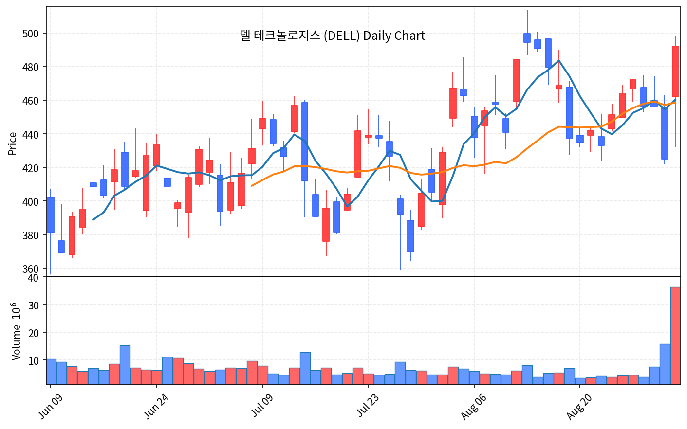 2026-09-03 기준 · 델 테크놀로지스(DELL) 일봉차트