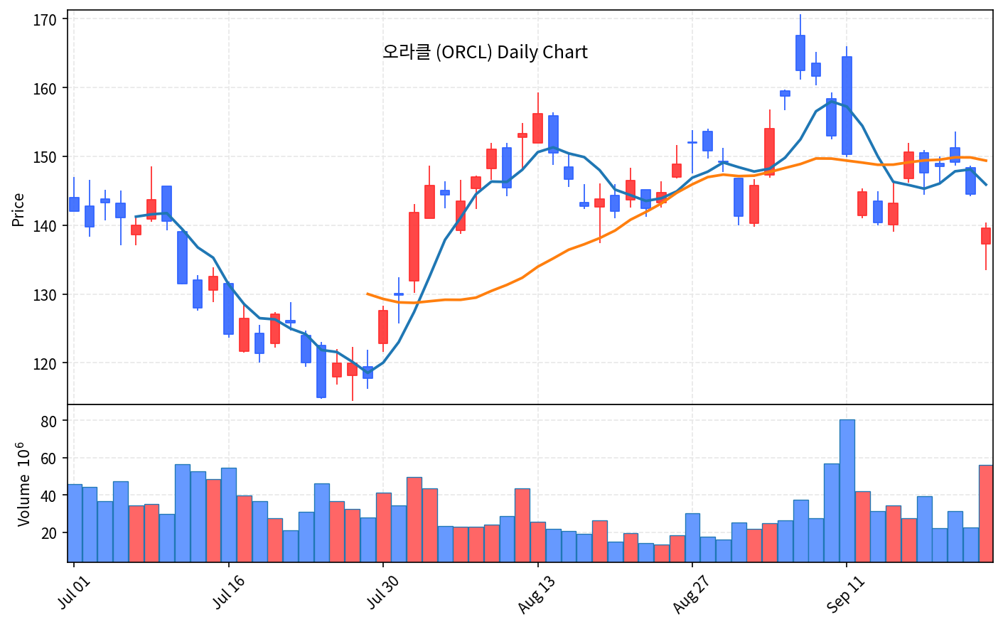 2026-09-25 기준 · 오라클(ORCL) 일봉차트 2026-09-25 기준 · 오라클(ORCL) 일봉차트