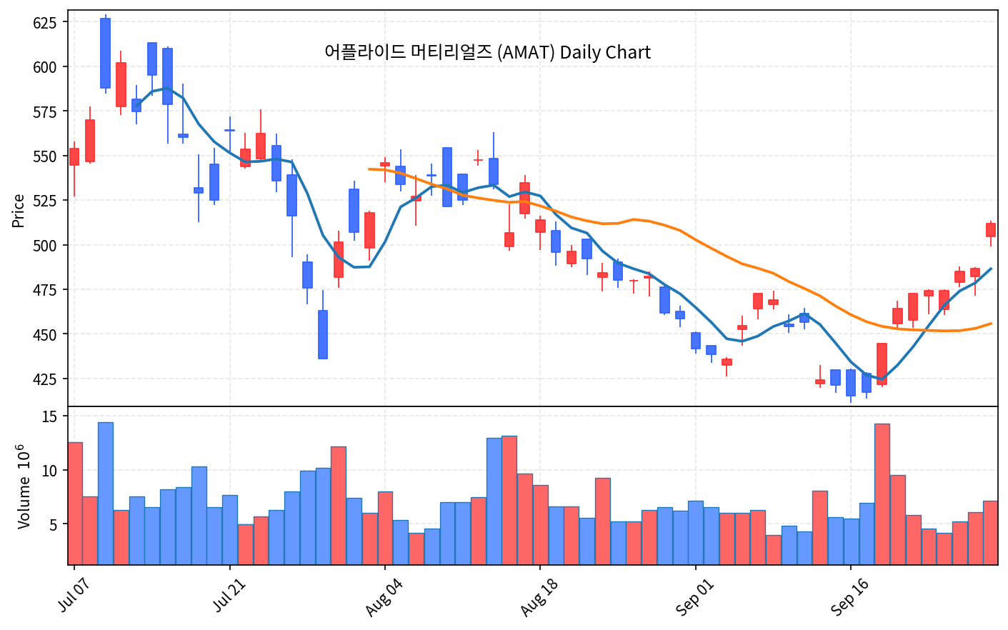 2026-09-30 기준 · 어플라이드 머티리얼즈(AMAT) 일봉차트