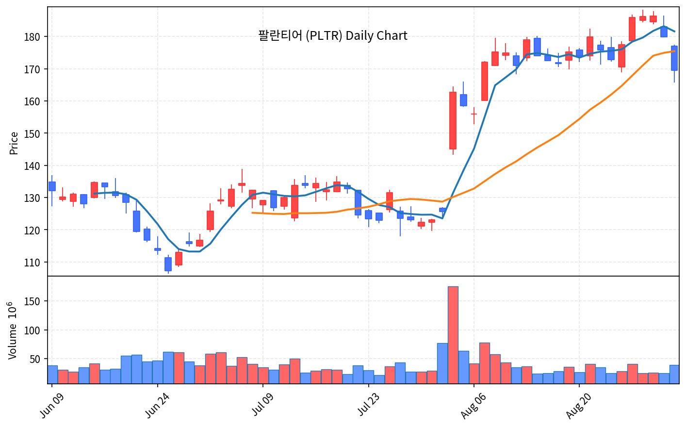 2026-09-03 기준 · 팔란티어(PLTR) 일봉차트