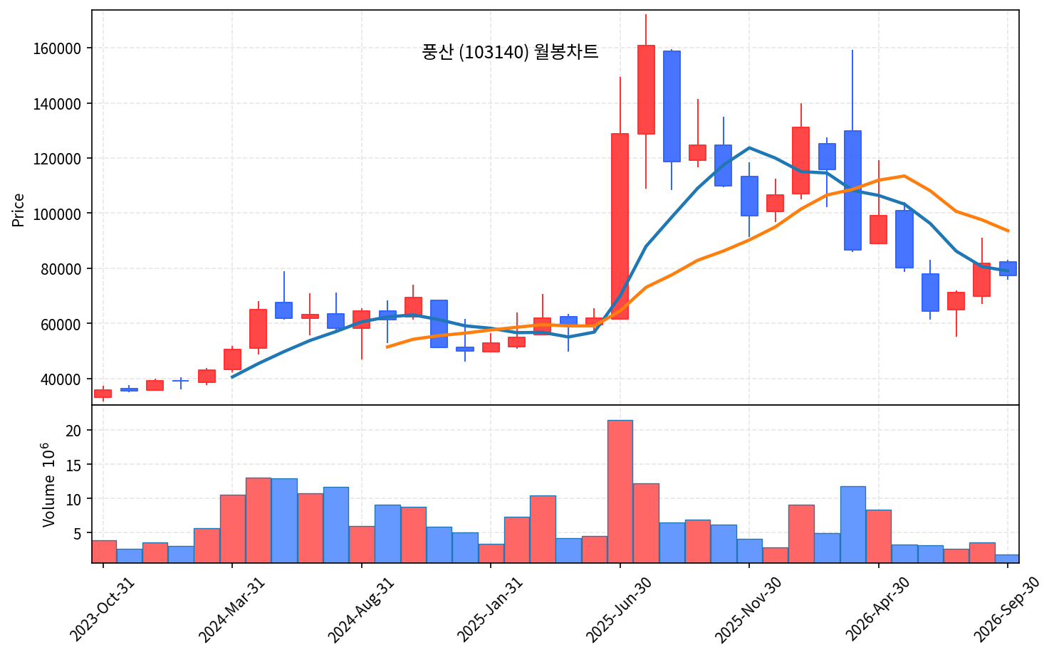 2026-09-27 기준 · 풍산(103140) 월봉차트 2026-09-27 기준 · 풍산(103140) 월봉차트