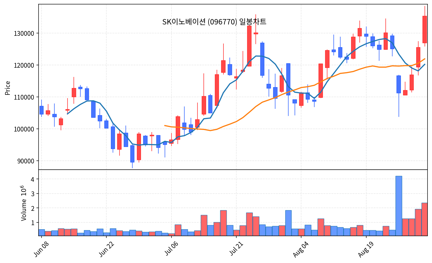2026-09-01 기준 · SK이노베이션(096770) 일봉차트
