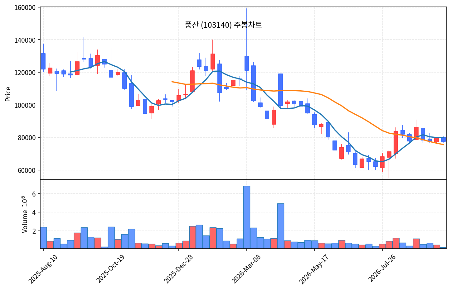 2026-09-27 기준 · 풍산(103140) 주봉차트 2026-09-27 기준 · 풍산(103140) 주봉차트