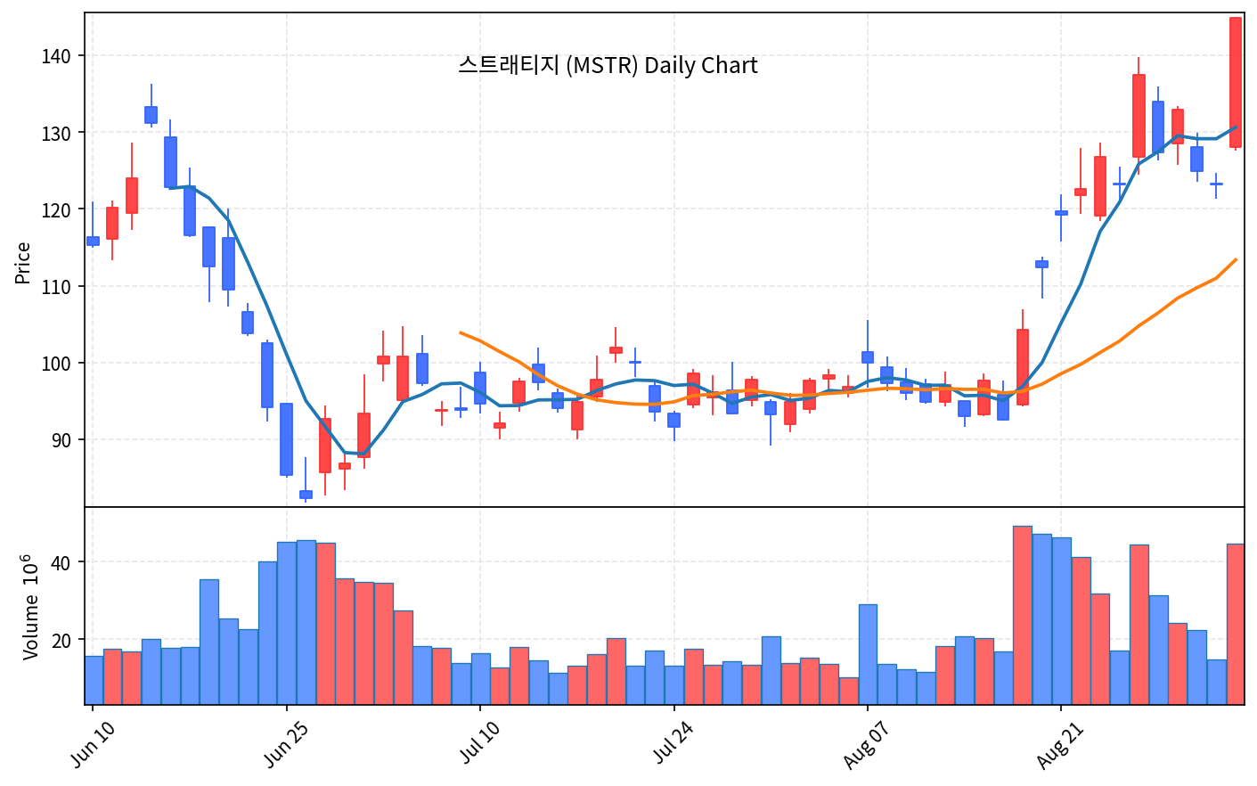2026-09-04 기준 · 스트래티지(MSTR) 일봉차트