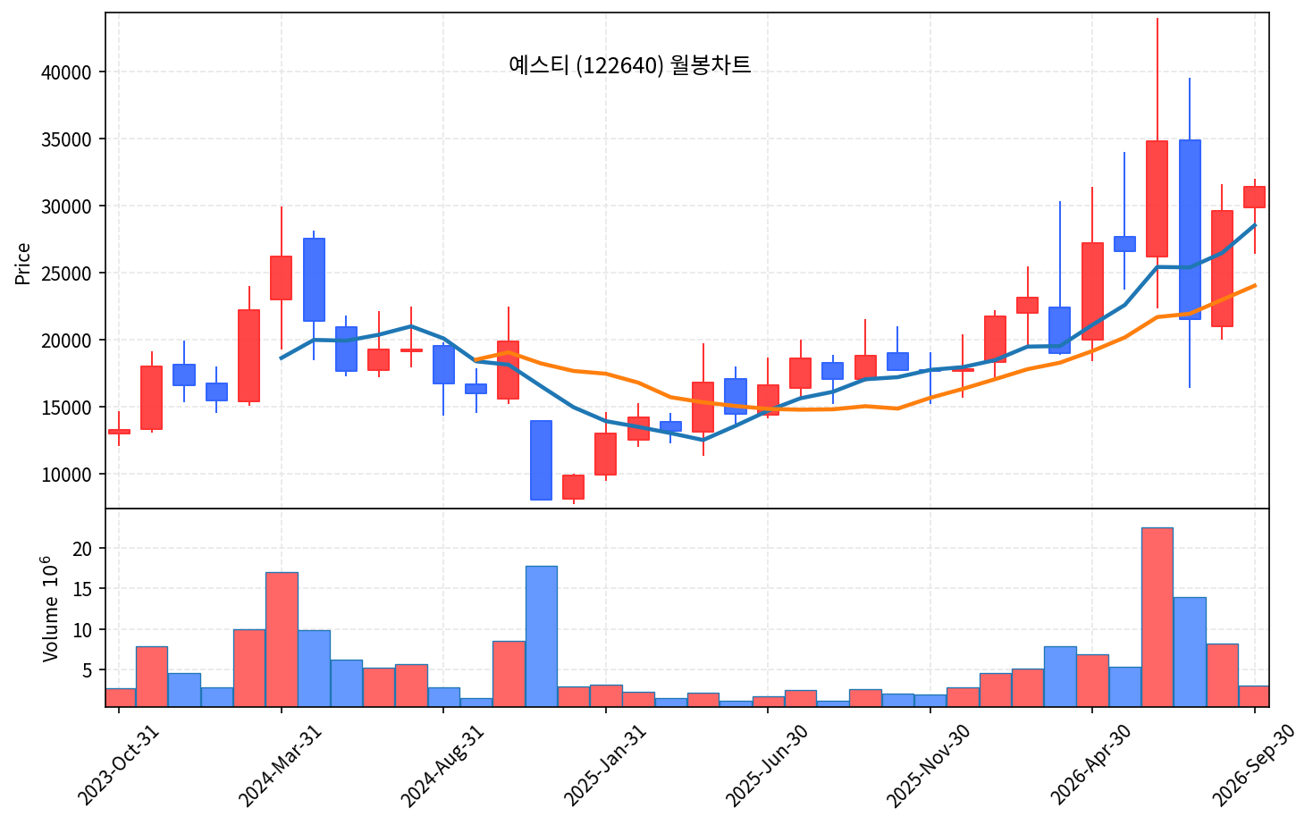 2026-09-09 기준 · 예스티(122640) 월봉차트 2026-09-09 기준 · 예스티(122640) 월봉차트