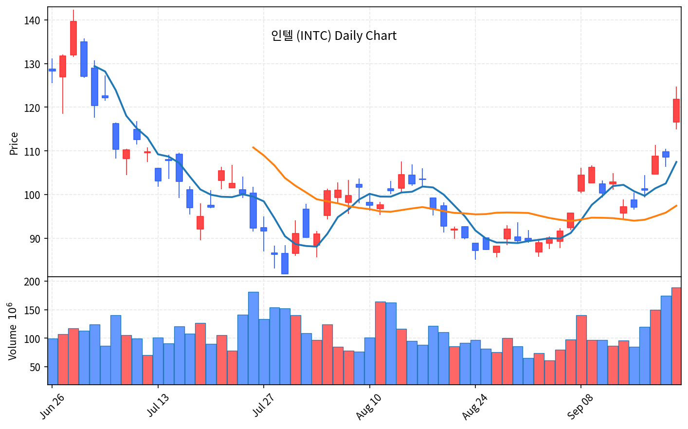 2026-09-22 기준 · 인텔(INTC) 일봉차트 2026-09-22 기준 · 인텔(INTC) 일봉차트