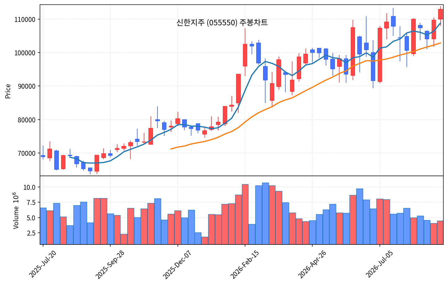 2026-09-02 기준 · 신한지주(055550) 주봉차트 2026-09-02 기준 · 신한지주(055550) 주봉차트