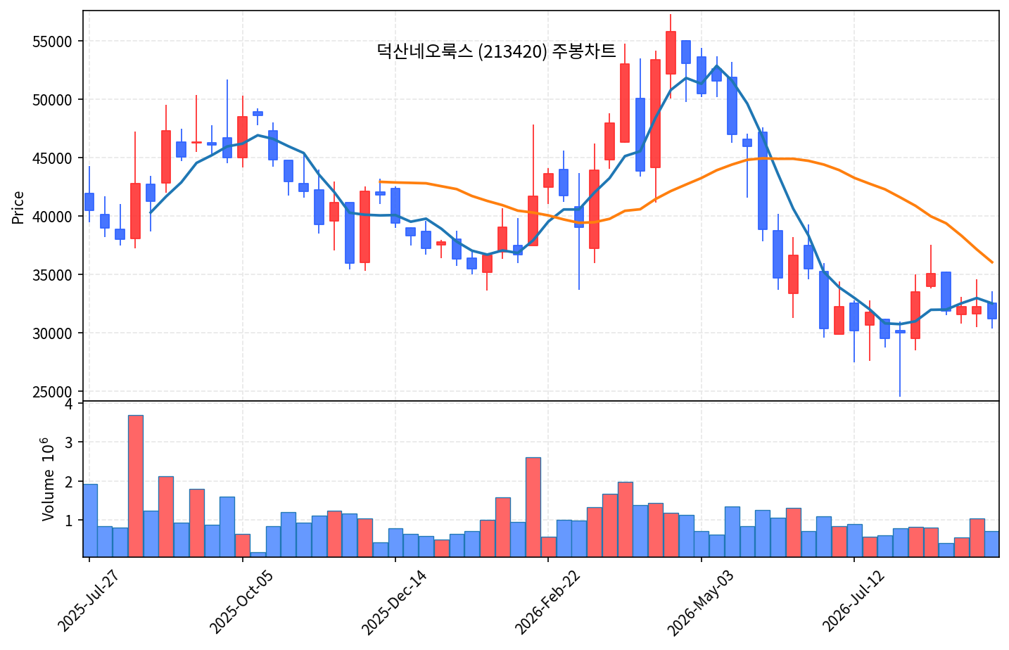 2026-09-09 기준 · 덕산네오룩스(213420) 주봉차트