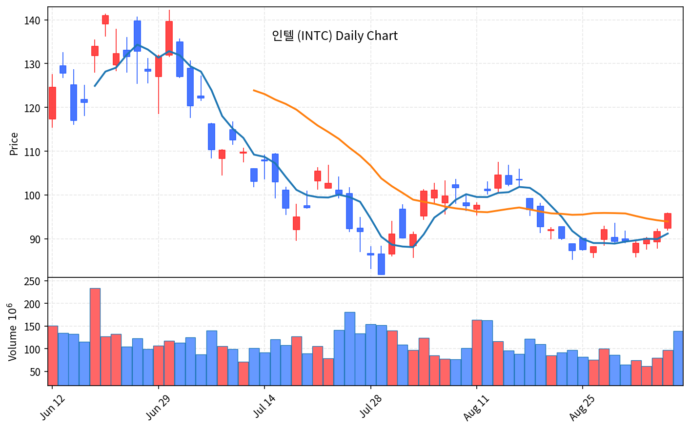 2026-09-09 기준 · 인텔(INTC) 일봉차트