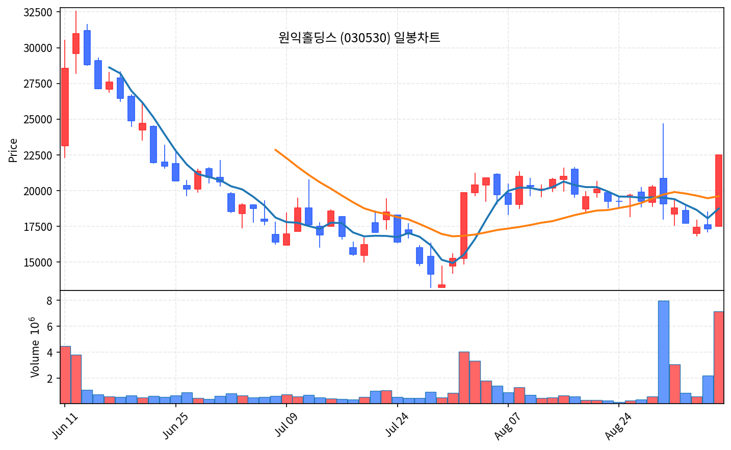 2026-09-04 기준 · 원익홀딩스(030530) 일봉차트 2026-09-04 기준 · 원익홀딩스(030530) 일봉차트
