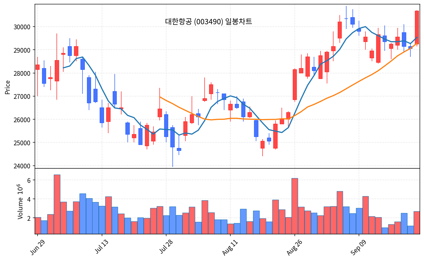 2026-09-22 기준 · 대한항공(003490) 일봉차트 2026-09-22 기준 · 대한항공(003490) 일봉차트