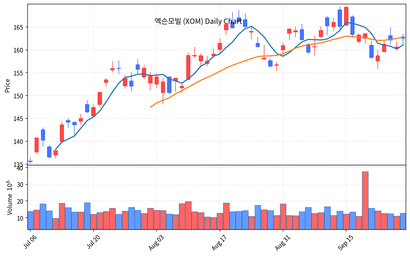 2026-09-29 기준 · 엑슨모빌(XOM) 일봉차트