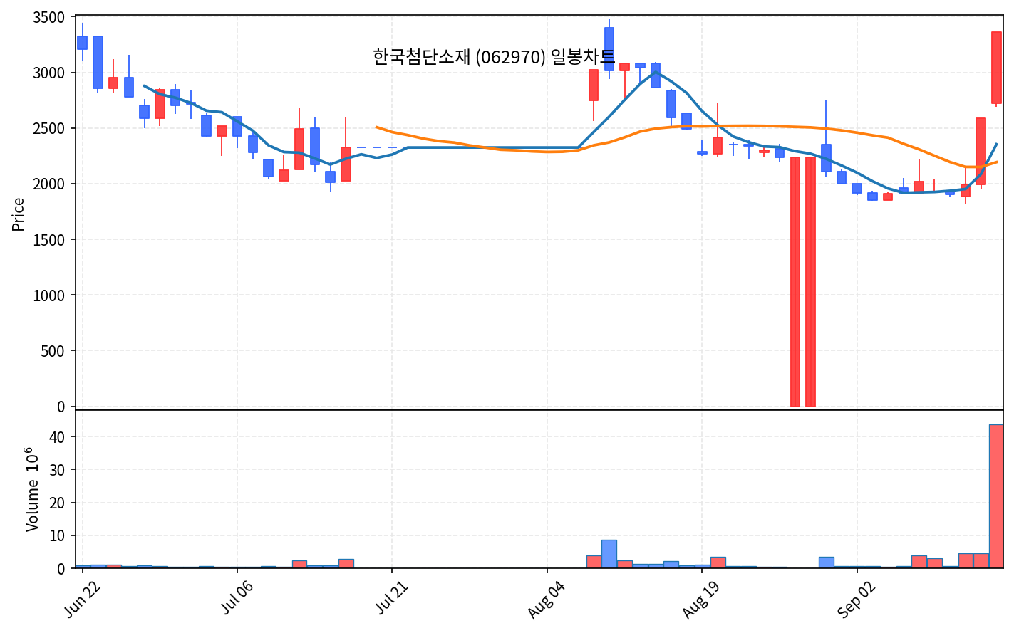 2026-09-15 기준 · 한국첨단소재(062970) 일봉차트 2026-09-15 기준 · 한국첨단소재(062970) 일봉차트