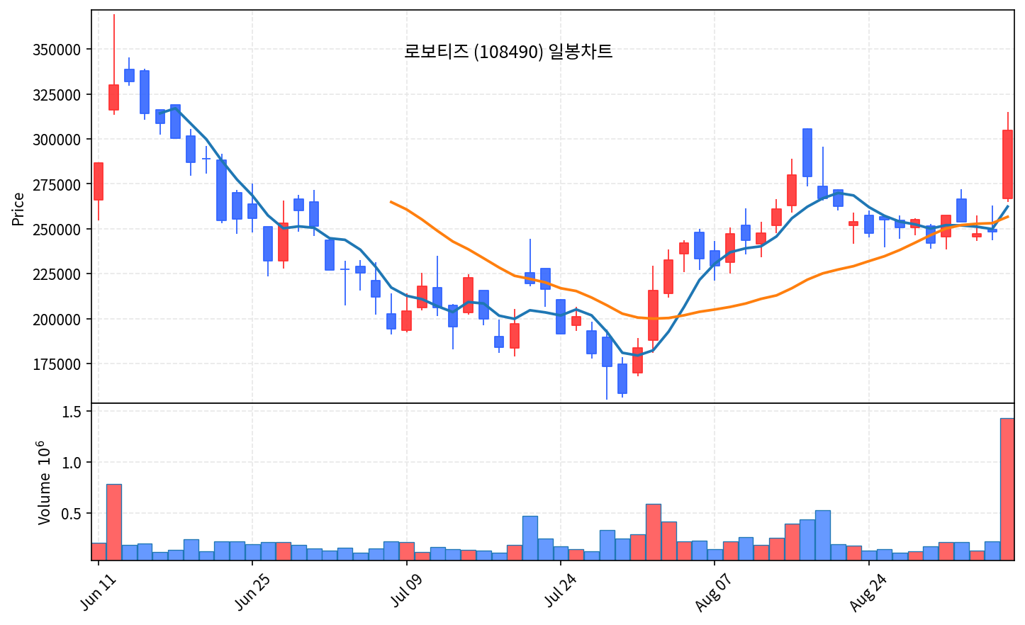 2026-09-04 기준 · 로보티즈(108490) 일봉차트 2026-09-04 기준 · 로보티즈(108490) 일봉차트