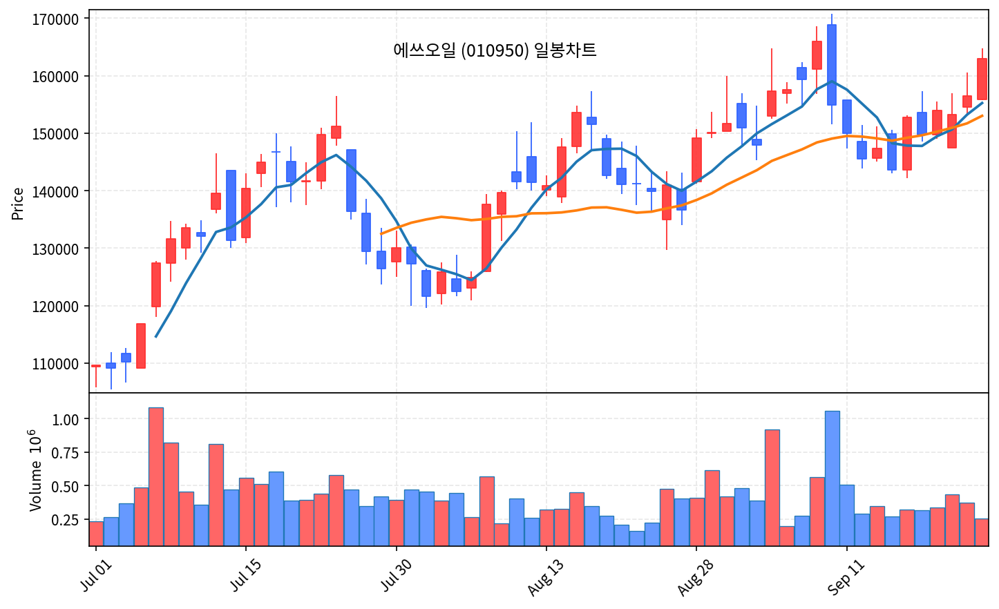 2026-09-28 기준 · 에쓰오일(010950) 일봉차트 2026-09-28 기준 · 에쓰오일(010950) 일봉차트