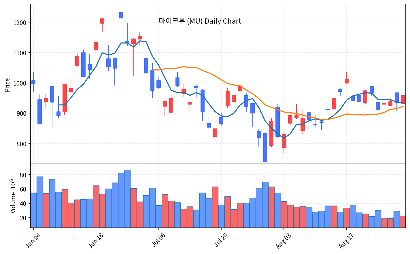 2026-09-01 기준 · 마이크론(MU) 일봉차트 2026-09-01 기준 · 마이크론(MU) 일봉차트