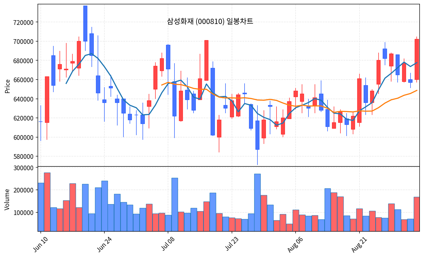 2026-09-03 기준 · 삼성화재(000810) 일봉차트 2026-09-03 기준 · 삼성화재(000810) 일봉차트