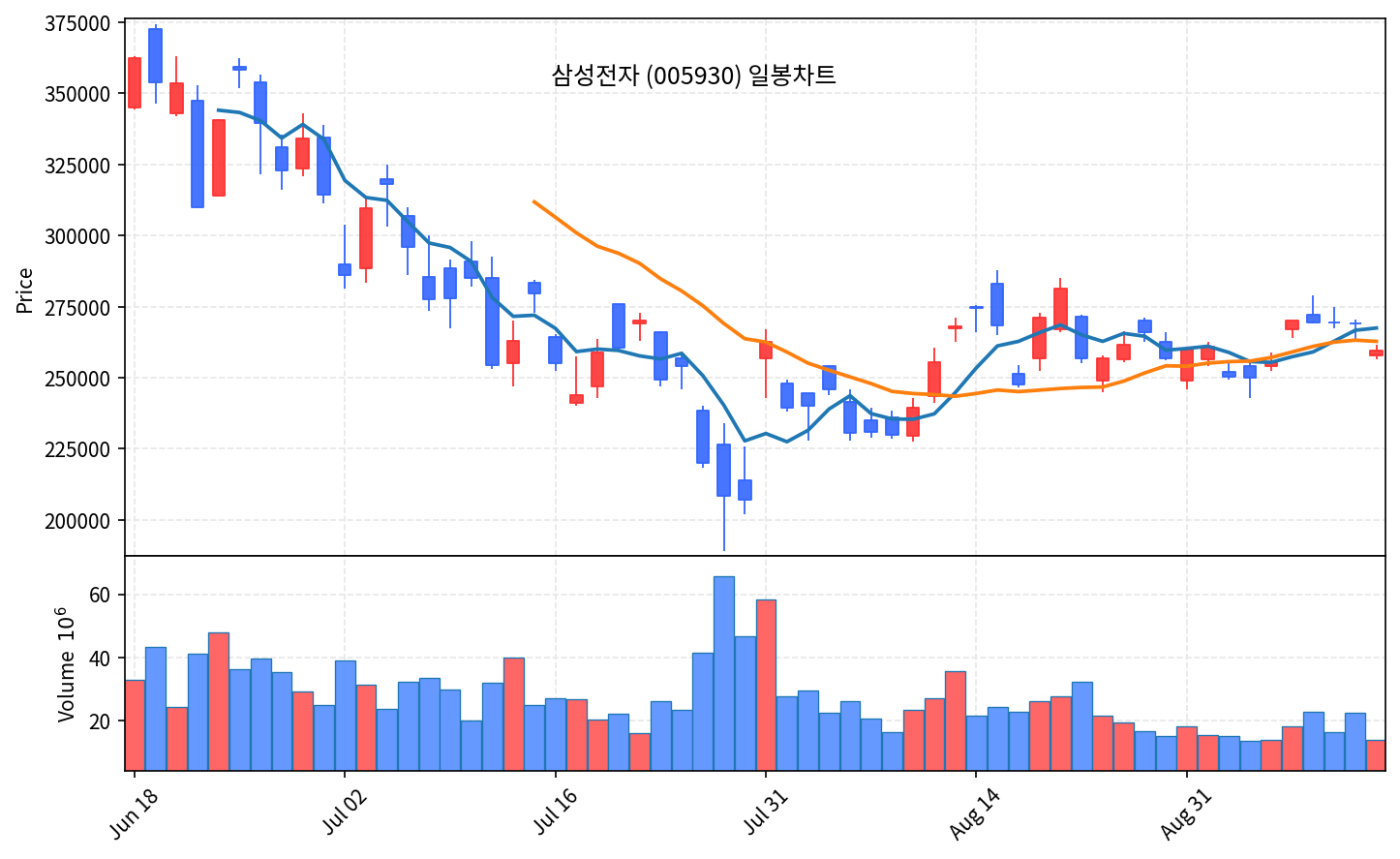 2026-09-11 기준 · 삼성전자(005930) 일봉차트