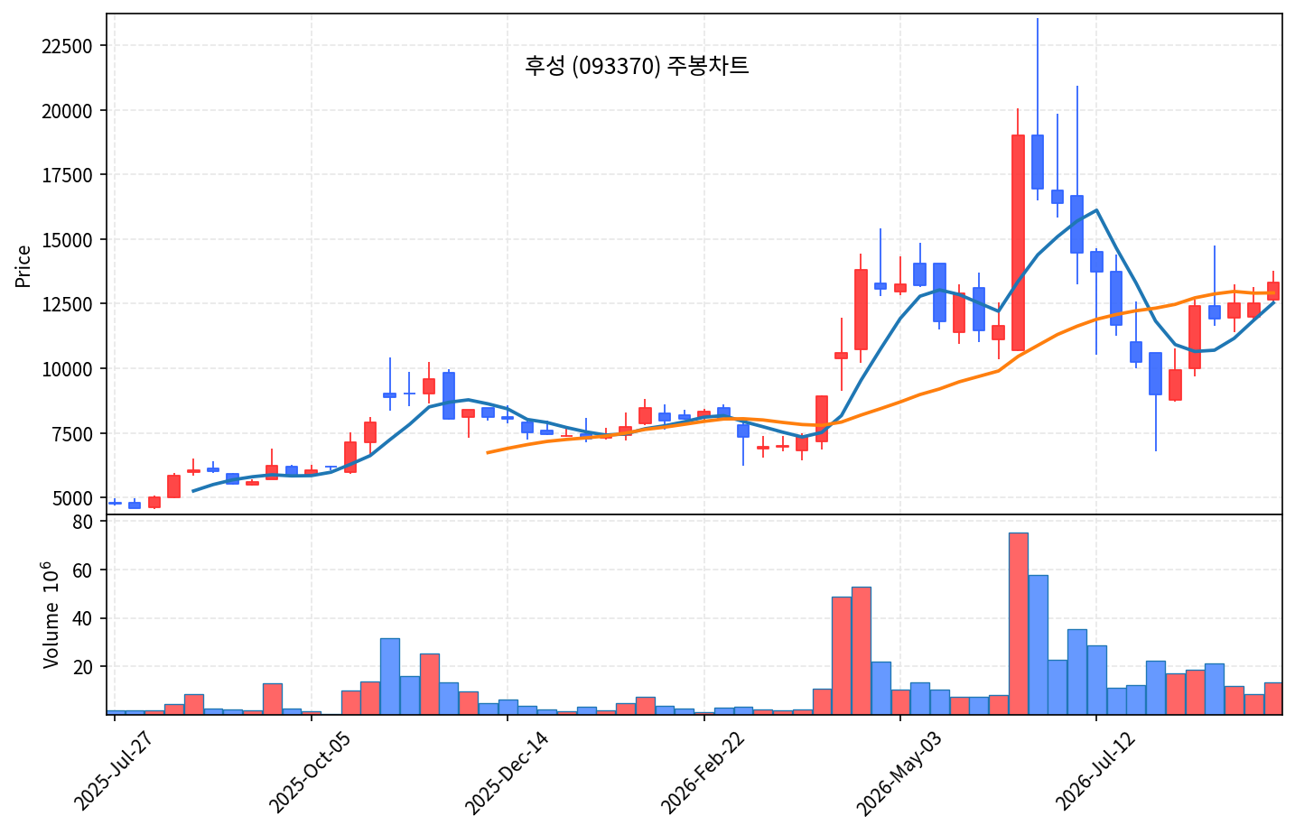 2026-09-13 기준 · 후성(093370) 주봉차트 2026-09-13 기준 · 후성(093370) 주봉차트