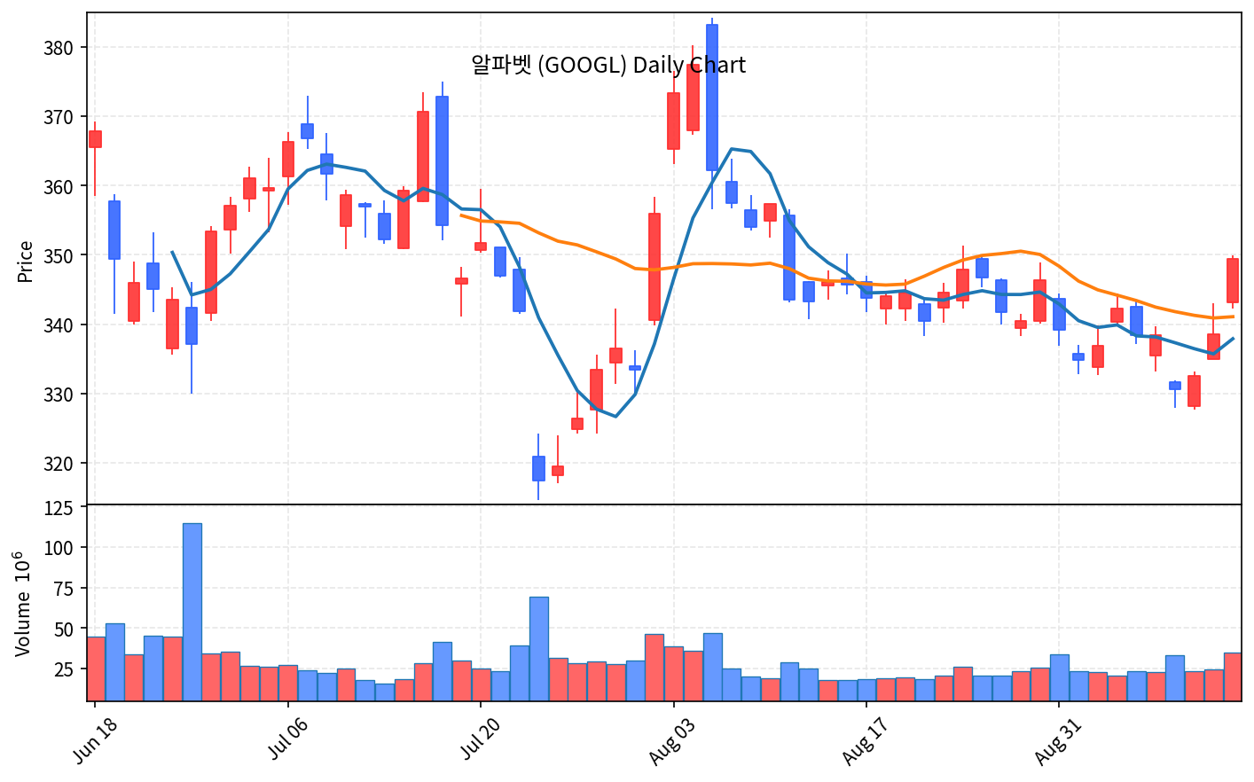 2026-09-15 기준 · 알파벳(GOOGL) 일봉차트 2026-09-15 기준 · 알파벳(GOOGL) 일봉차트