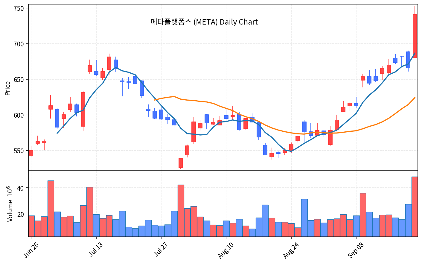 2026-09-22 기준 · 메타플랫폼스(META) 일봉차트 2026-09-22 기준 · 메타플랫폼스(META) 일봉차트