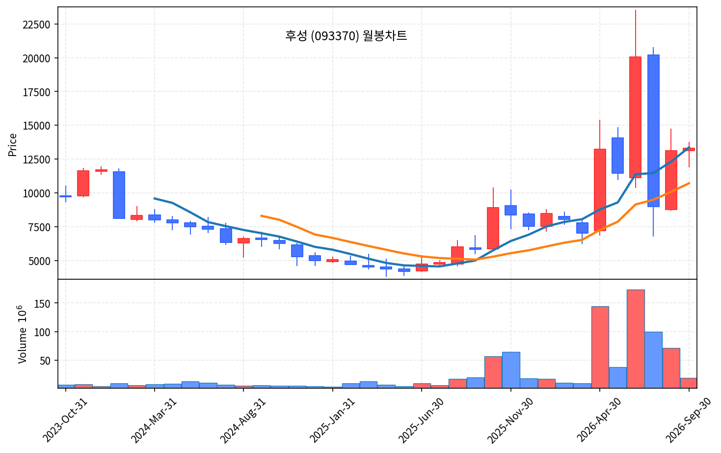 2026-09-13 기준 · 후성(093370) 월봉차트 2026-09-13 기준 · 후성(093370) 월봉차트