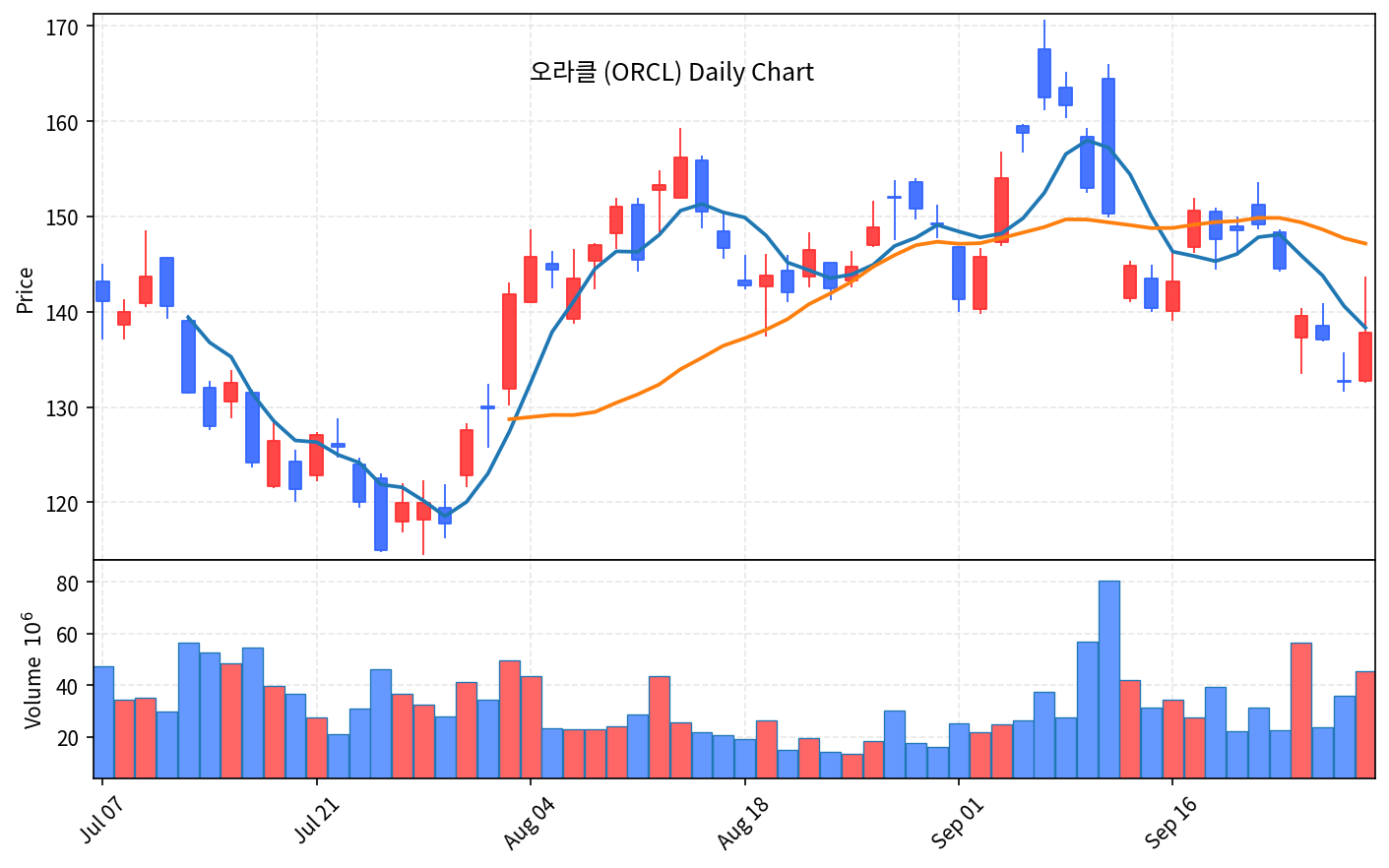 2026-09-30 기준 · 오라클(ORCL) 일봉차트