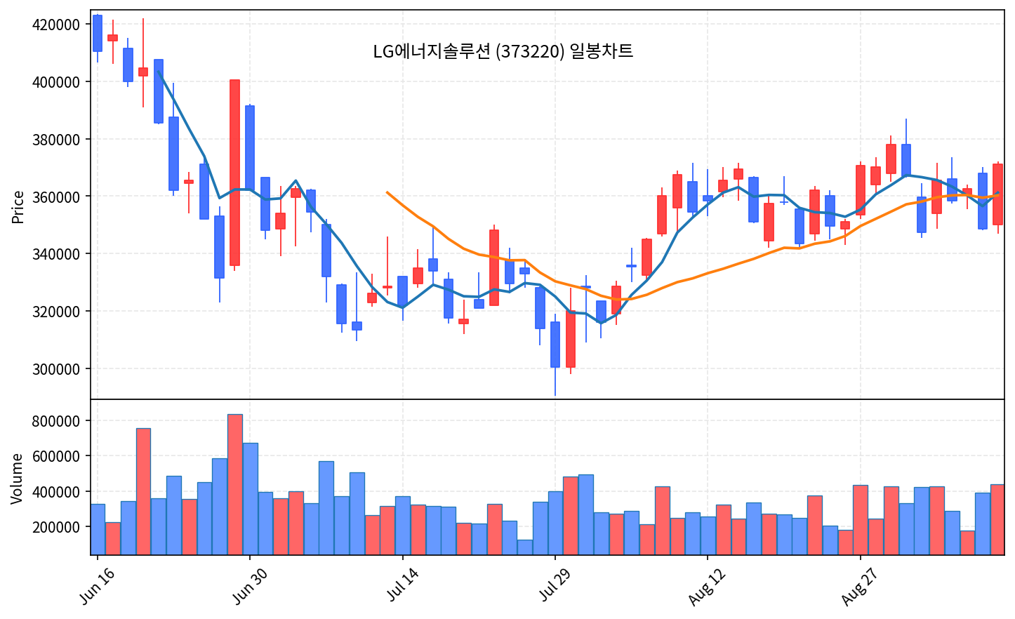 2026-09-09 기준 · LG에너지솔루션(373220) 일봉차트