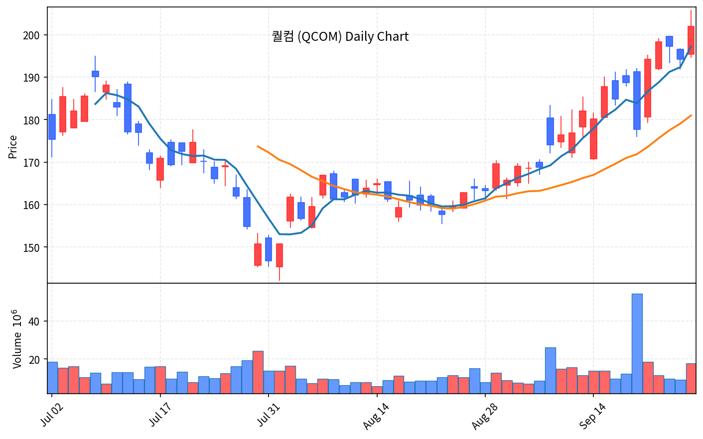 2026-09-26 기준 · 퀄컴(QCOM) 일봉차트 2026-09-26 기준 · 퀄컴(QCOM) 일봉차트