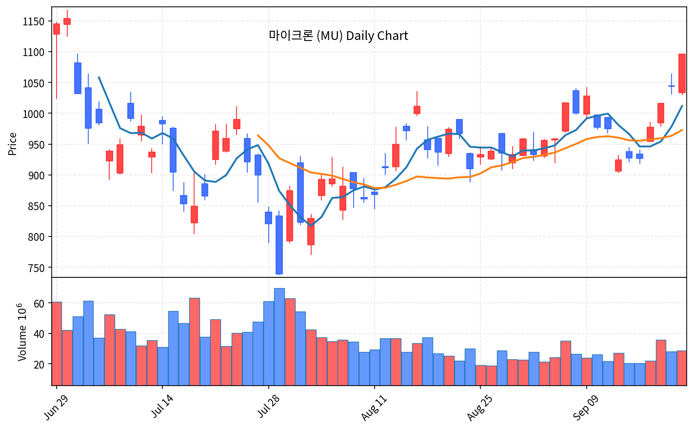 2026-09-23 기준 · 마이크론(MU) 일봉차트 2026-09-23 기준 · 마이크론(MU) 일봉차트