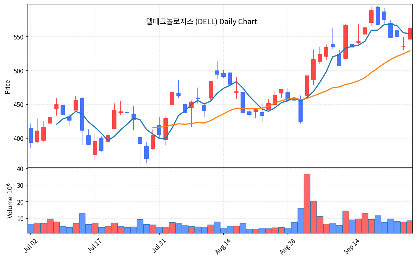 2026-09-26 기준 · 델 테크놀로지스(DELL) 일봉차트 2026-09-26 기준 · 델 테크놀로지스(DELL) 일봉차트