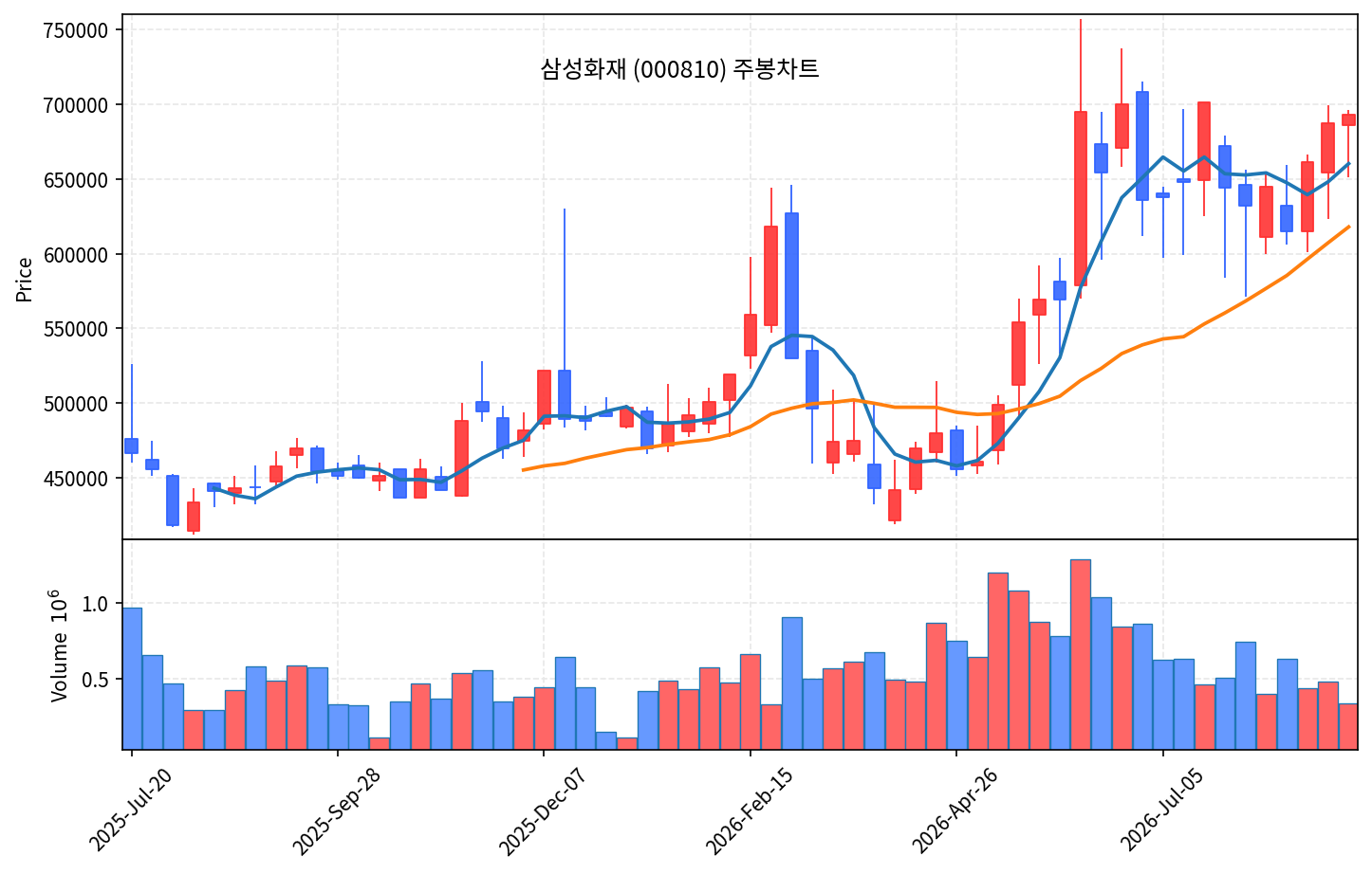 2026-09-03 기준 · 삼성화재(000810) 주봉차트 2026-09-03 기준 · 삼성화재(000810) 주봉차트