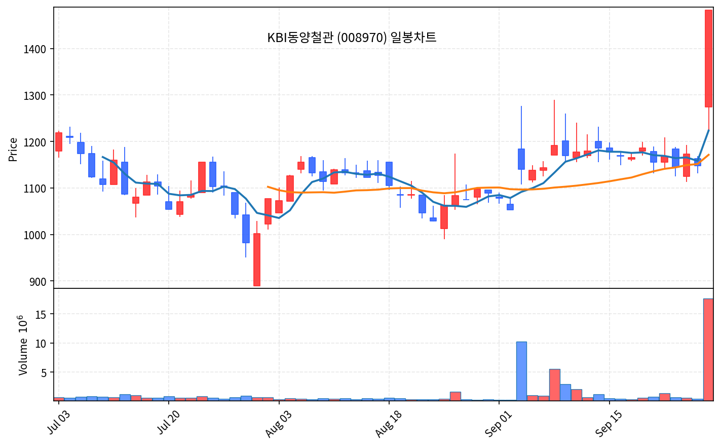 2026-09-30 기준 · KBI동양철관(008970) 일봉차트