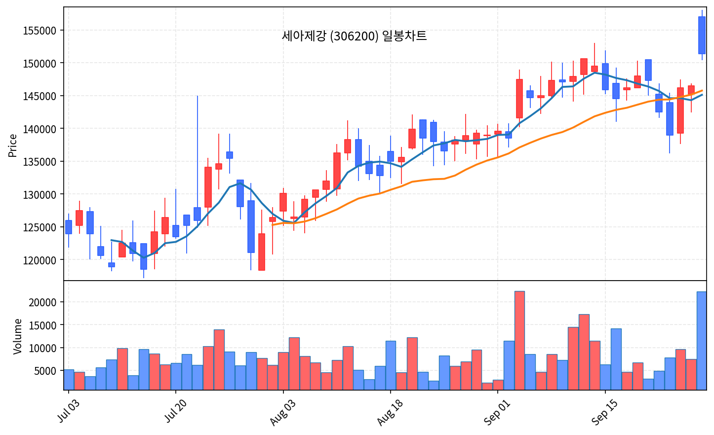 2026-09-30 기준 · 세아제강(306200) 일봉차트 2026-09-30 기준 · 세아제강(306200) 일봉차트