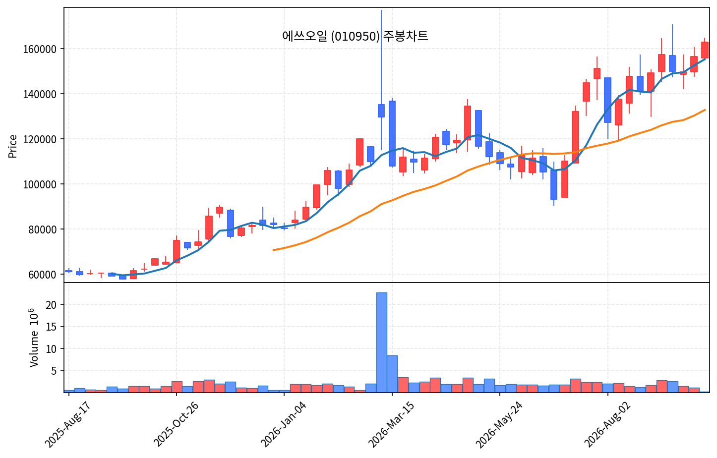 2026-09-28 기준 · 에쓰오일(010950) 주봉차트 2026-09-28 기준 · 에쓰오일(010950) 주봉차트