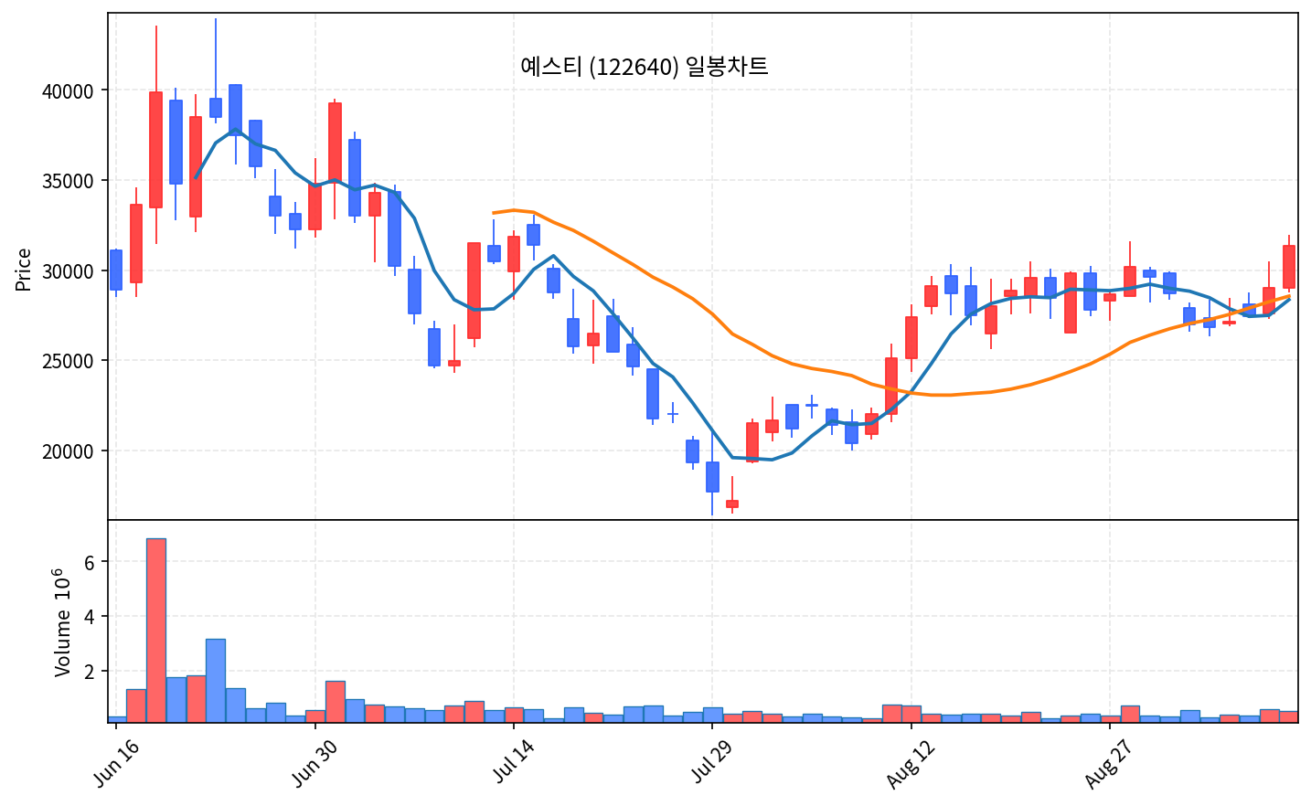 2026-09-09 기준 · 예스티(122640) 일봉차트 2026-09-09 기준 · 예스티(122640) 일봉차트
