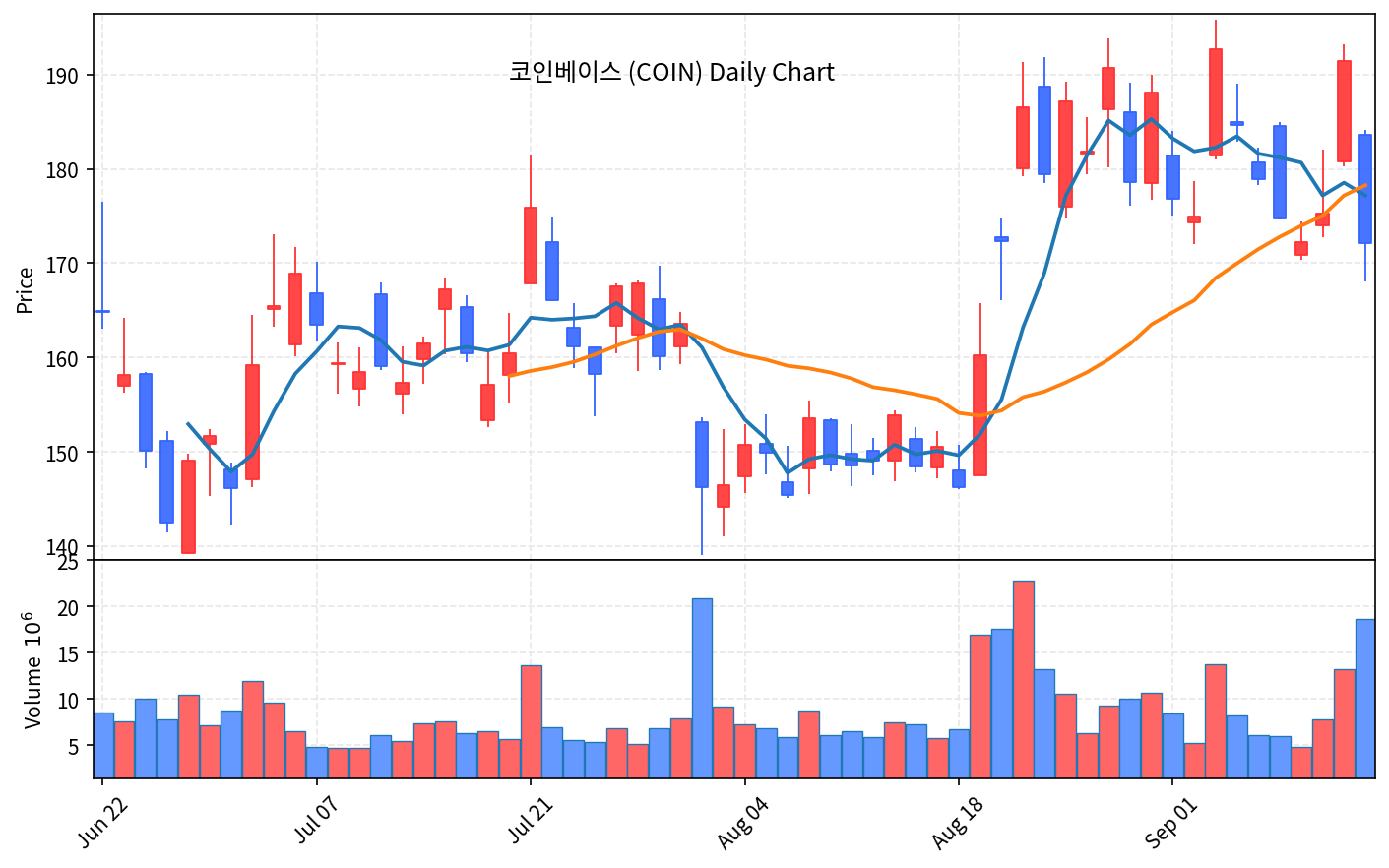 2026-09-16 기준 · 코인베이스(COIN) 일봉차트