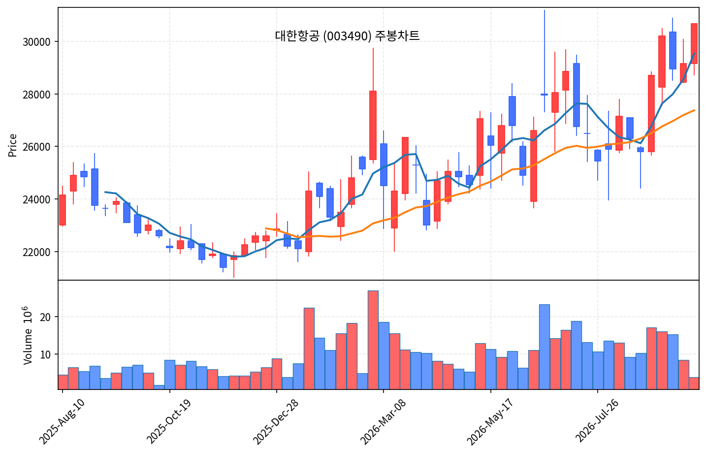 2026-09-22 기준 · 대한항공(003490) 주봉차트 2026-09-22 기준 · 대한항공(003490) 주봉차트