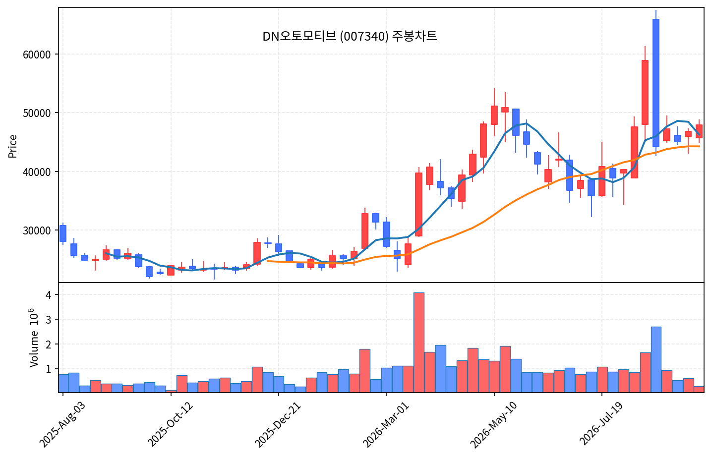 2026-09-17 기준 · DN오토모티브(007340) 주봉차트 2026-09-17 기준 · DN오토모티브(007340) 주봉차트