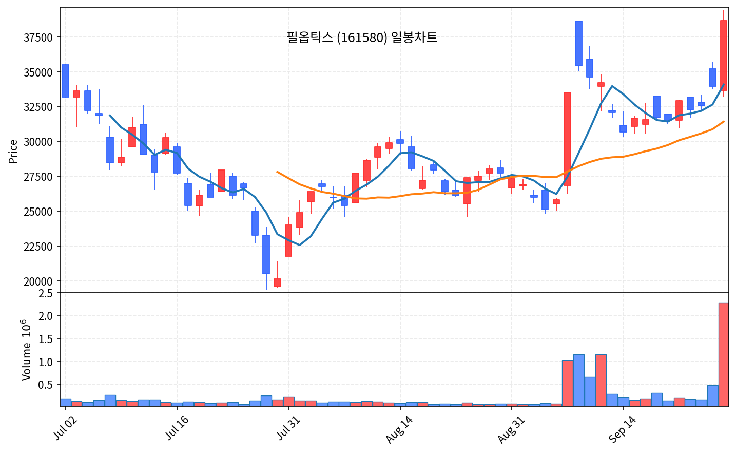 2026-09-29 기준 · 필옵틱스(161580) 일봉차트