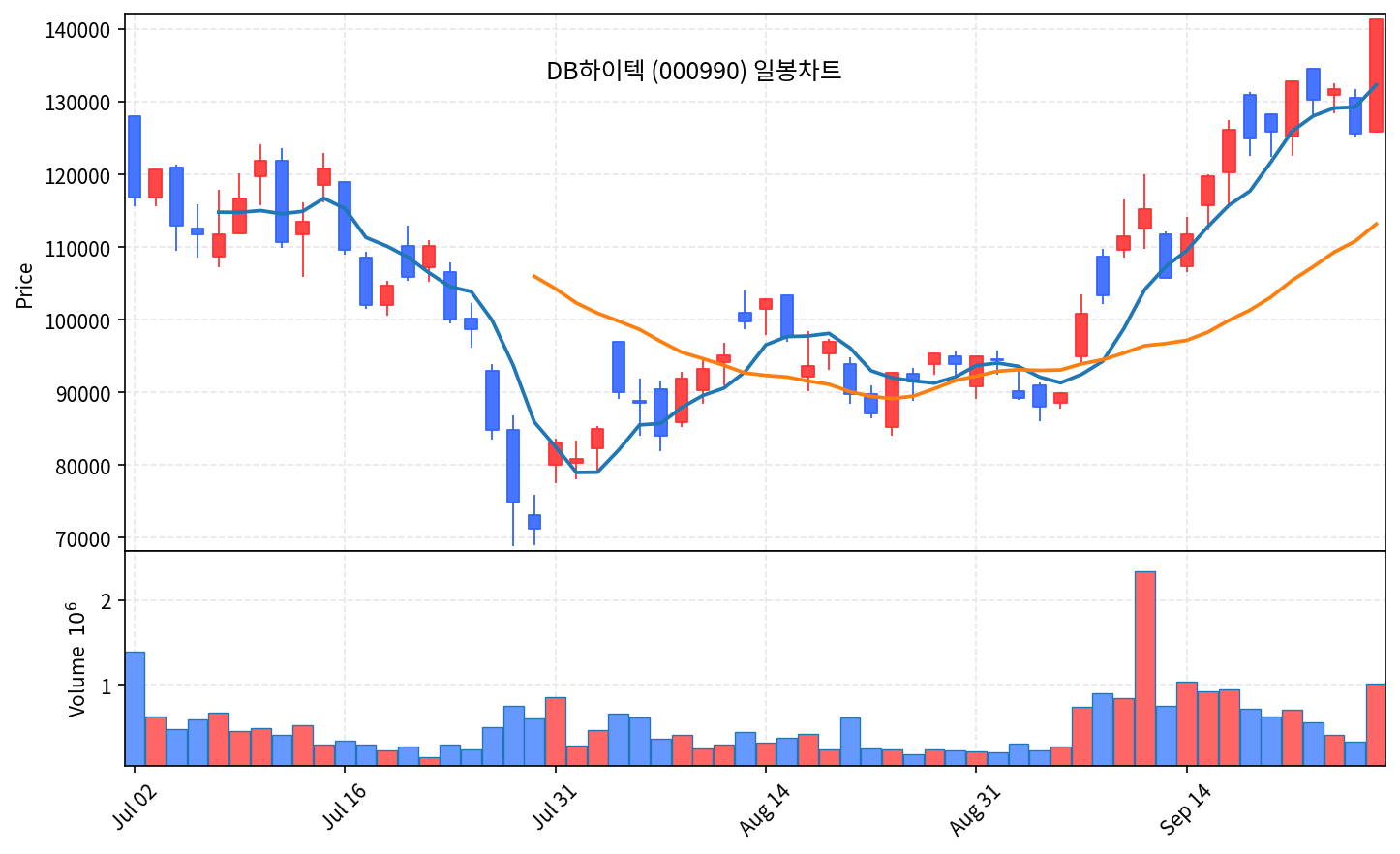 2026-09-29 기준 · DB하이텍(000990) 일봉차트