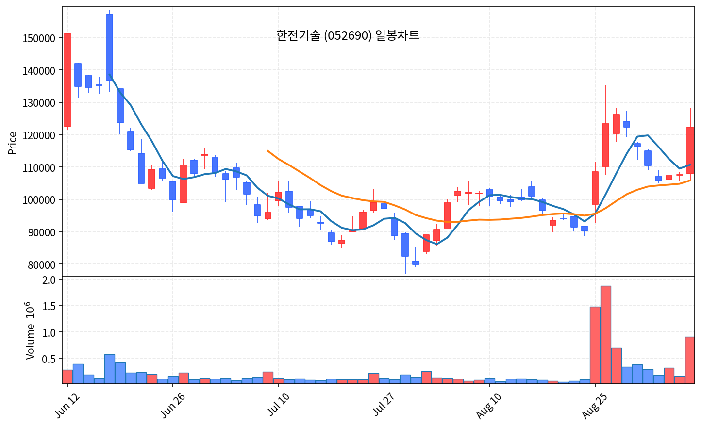 2026-09-07 기준 · 한전기술(052690) 일봉차트
