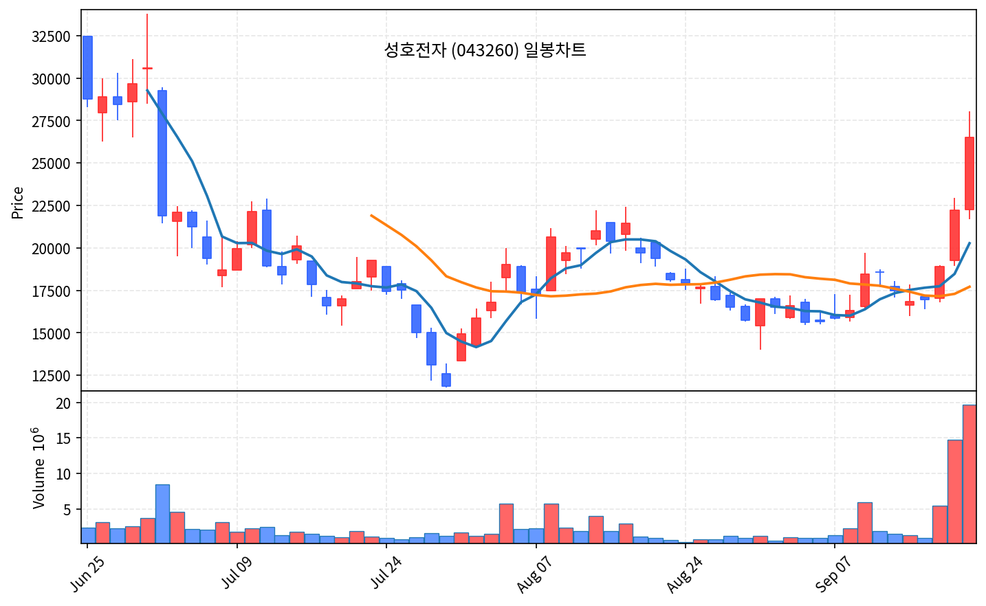 2026-09-18 기준 · 성호전자(043260) 일봉차트 2026-09-18 기준 · 성호전자(043260) 일봉차트